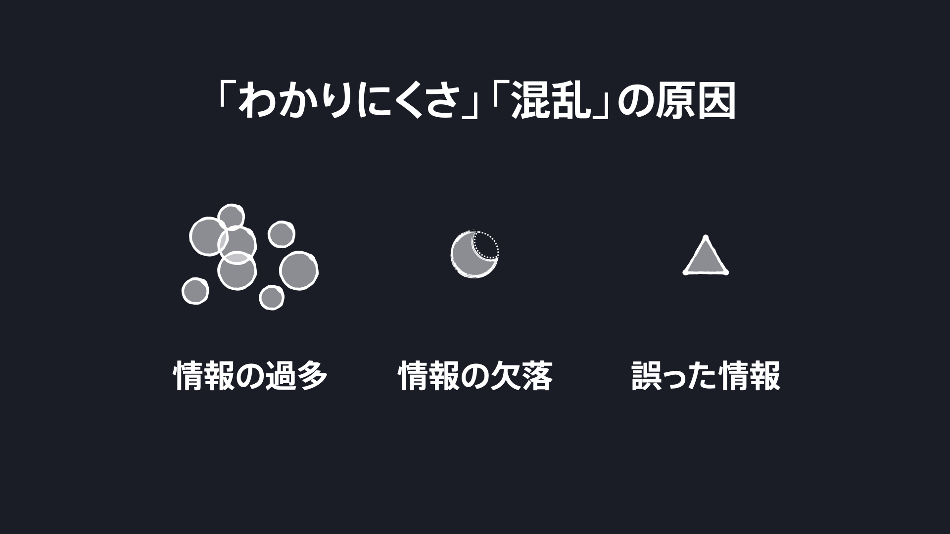 わかりにくさの原因として、情報過多、情報の欠落、誤った情報を図示している